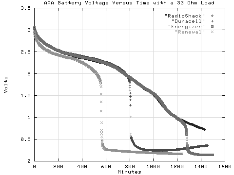 The discharge curves for 4 battery brands